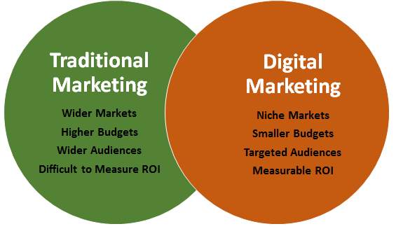 Digital Marketing vs Traditional Marketing
