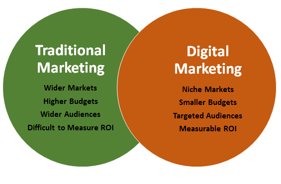 Digital Marketing vs Traditional Marketing