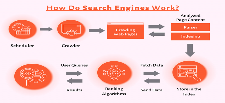 How Search Engine Works | Search Engine Principles